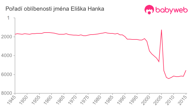 Pořadí oblíbenosti jména Eliška Hanka