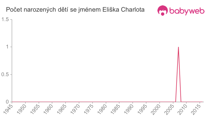 Počet dětí narozených se jménem Eliška Charlota