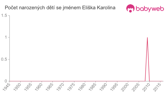 Počet dětí narozených se jménem Eliška Karolina