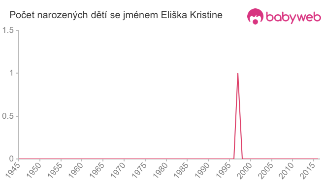Počet dětí narozených se jménem Eliška Kristine