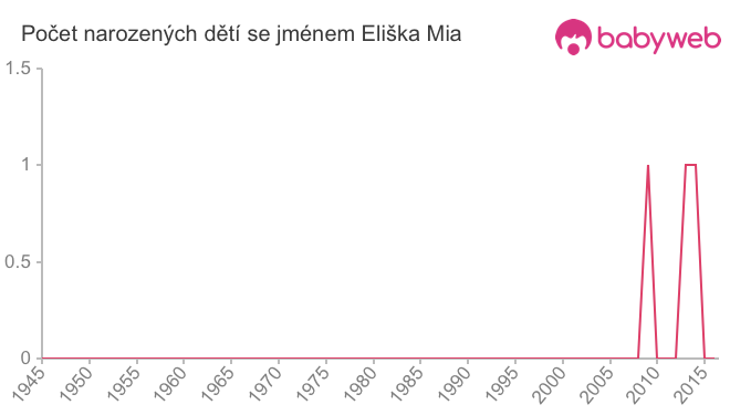 Počet dětí narozených se jménem Eliška Mia