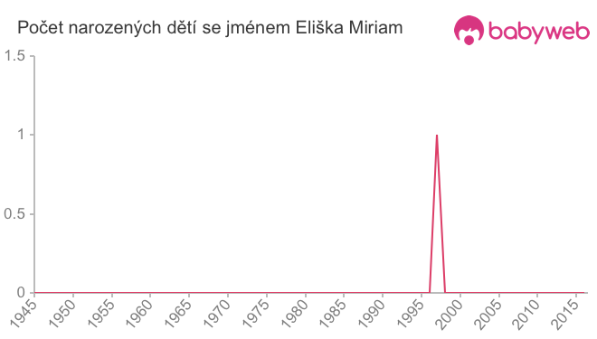 Počet dětí narozených se jménem Eliška Miriam