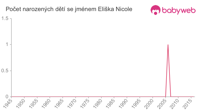 Počet dětí narozených se jménem Eliška Nicole