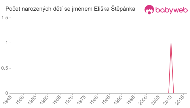 Počet dětí narozených se jménem Eliška Štěpánka