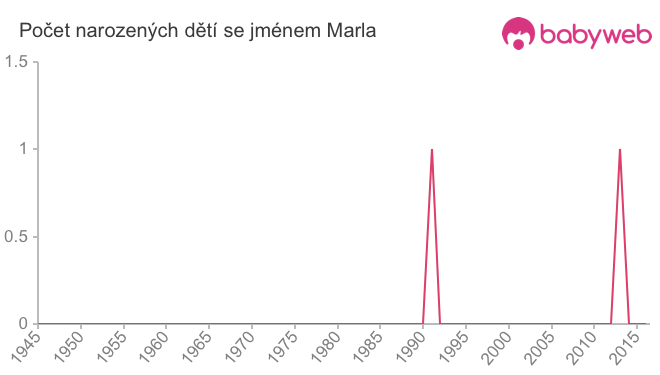 Počet dětí narozených se jménem Marla