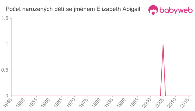 Počet dětí narozených se jménem Elizabeth Abigail