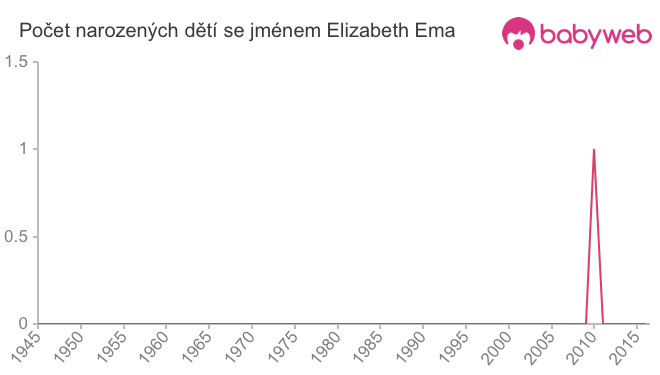 Počet dětí narozených se jménem Elizabeth Ema