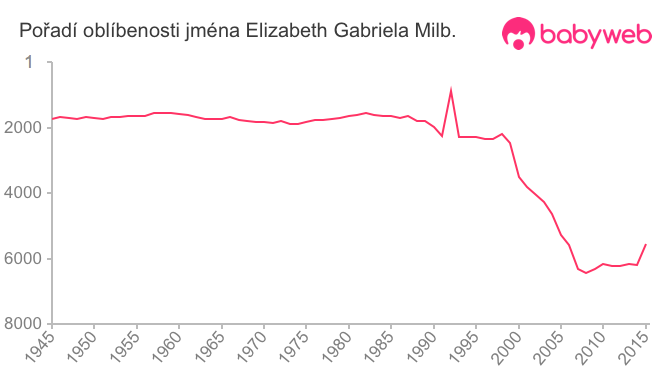 Pořadí oblíbenosti jména Elizabeth Gabriela Milb.