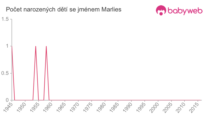 Počet dětí narozených se jménem Marlies
