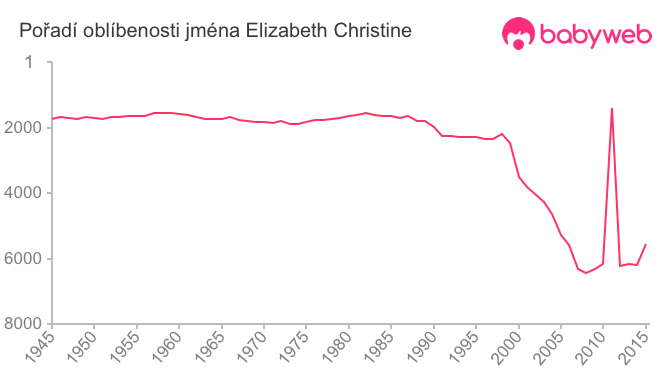 Pořadí oblíbenosti jména Elizabeth Christine