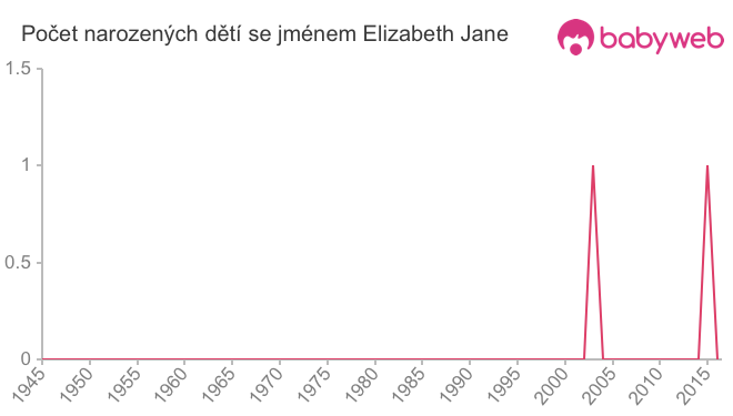 Počet dětí narozených se jménem Elizabeth Jane