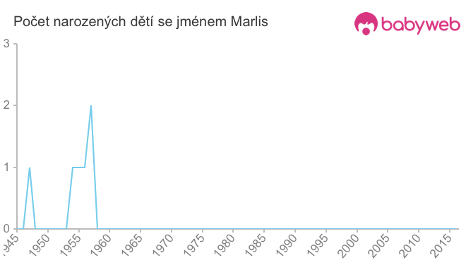 Počet dětí narozených se jménem Marlis