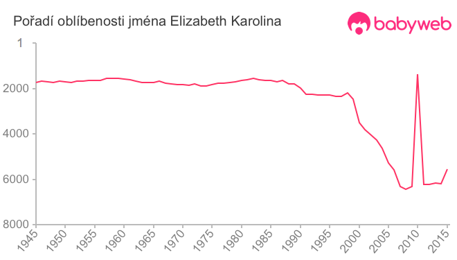 Pořadí oblíbenosti jména Elizabeth Karolina