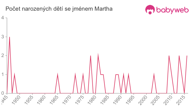 Počet dětí narozených se jménem Martha