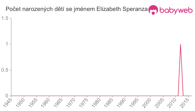 Počet dětí narozených se jménem Elizabeth Speranza