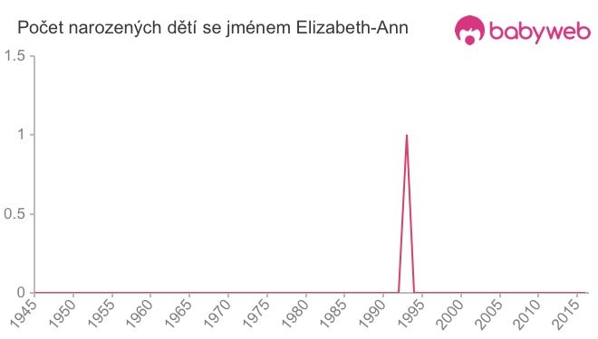 Počet dětí narozených se jménem Elizabeth-Ann