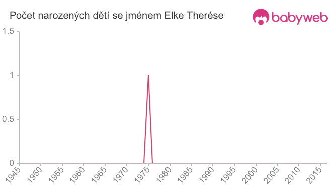 Počet dětí narozených se jménem Elke Therése