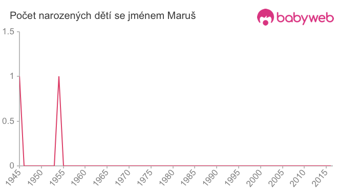 Počet dětí narozených se jménem Maruš Počet dětí narozených se jménem Maruš