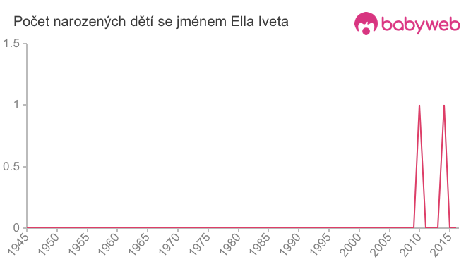 Počet dětí narozených se jménem Ella Iveta