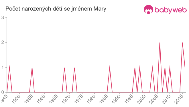 Počet dětí narozených se jménem Mary