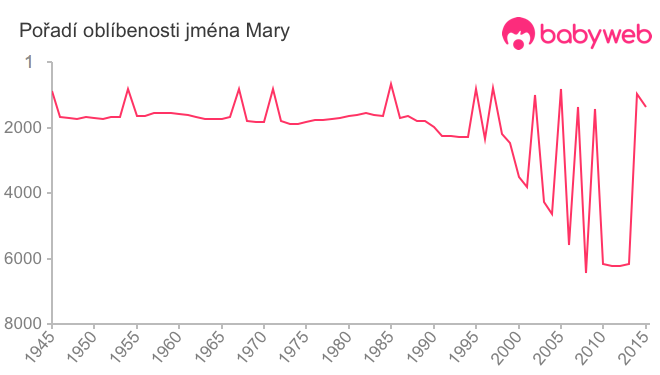 Pořadí oblíbenosti jména Mary