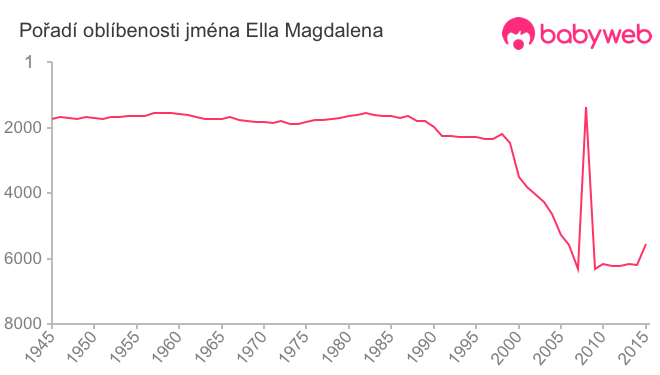 Pořadí oblíbenosti jména Ella Magdalena