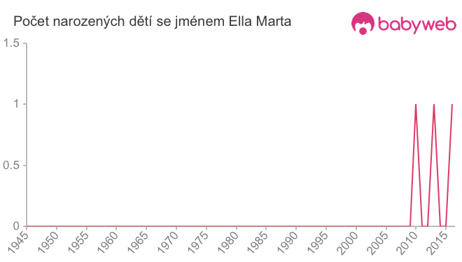 Počet dětí narozených se jménem Ella Marta