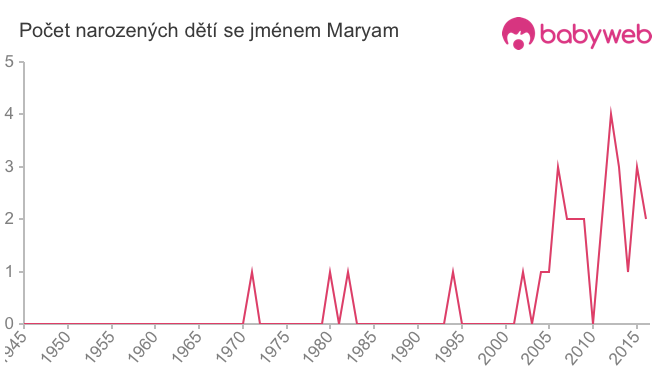 Počet dětí narozených se jménem Maryam