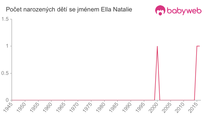 Počet dětí narozených se jménem Ella Natalie