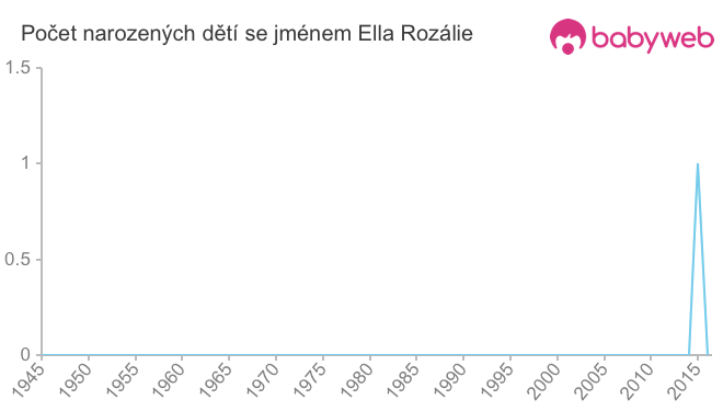 Počet dětí narozených se jménem Ella Rozálie