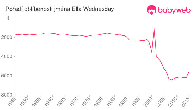 Pořadí oblíbenosti jména Ella Wednesday