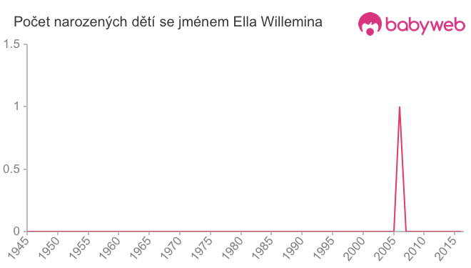 Počet dětí narozených se jménem Ella Willemina