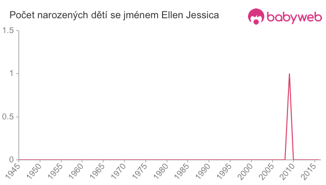 Počet dětí narozených se jménem Ellen Jessica