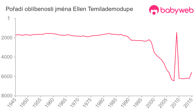 Pořadí oblíbenosti jména Ellen Temilademodupe