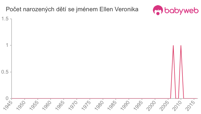 Počet dětí narozených se jménem Ellen Veronika
