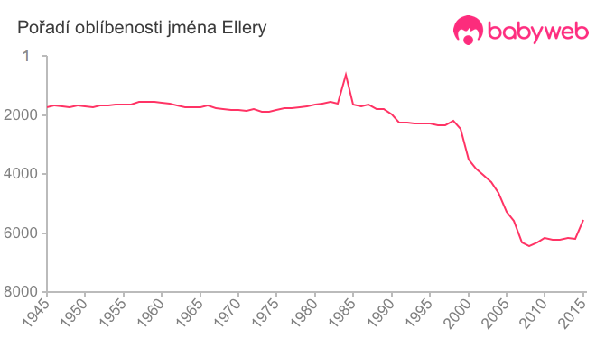 Pořadí oblíbenosti jména Ellery