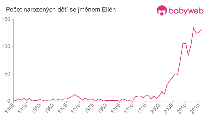 Počet dětí narozených se jménem Ellén