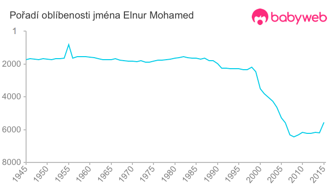 Pořadí oblíbenosti jména Elnur Mohamed