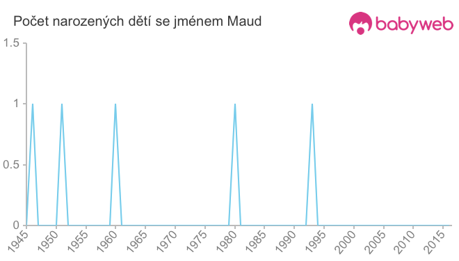 Počet dětí narozených se jménem Maud