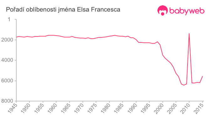 Pořadí oblíbenosti jména Elsa Francesca