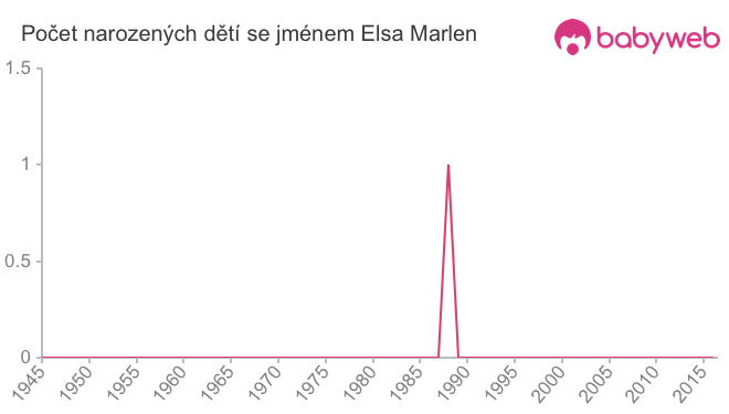 Počet dětí narozených se jménem Elsa Marlen