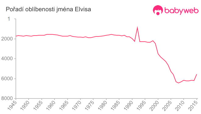 Pořadí oblíbenosti jména Elvisa