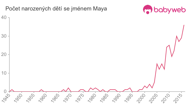 Počet dětí narozených se jménem Maya