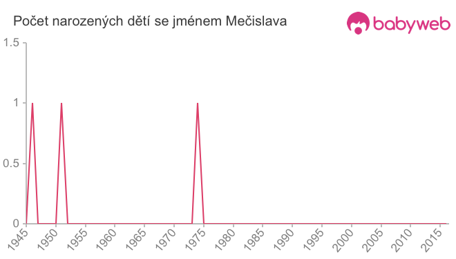 Počet dětí narozených se jménem Mečislava