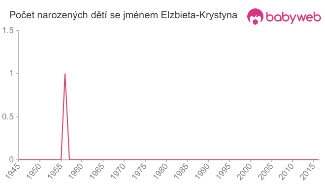 Počet dětí narozených se jménem Elzbieta-Krystyna