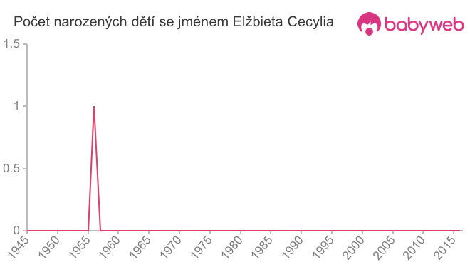 Počet dětí narozených se jménem Elžbieta Cecylia