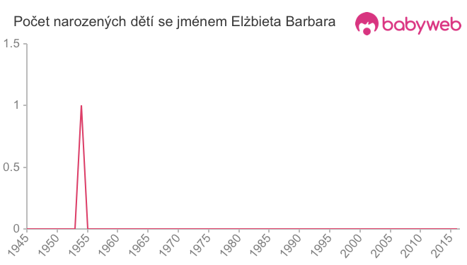 Počet dětí narozených se jménem Elżbieta Barbara