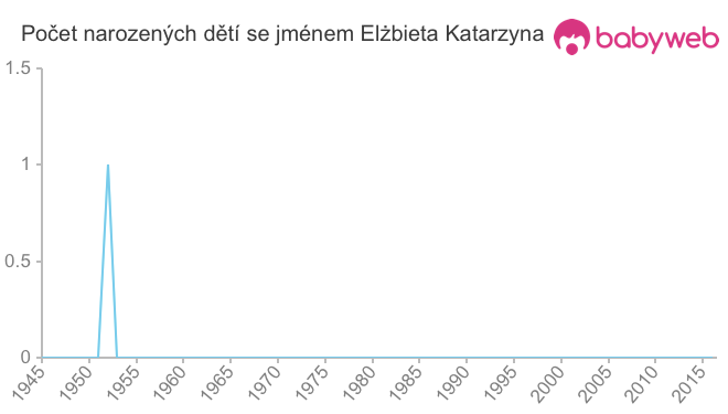 Počet dětí narozených se jménem Elżbieta Katarzyna