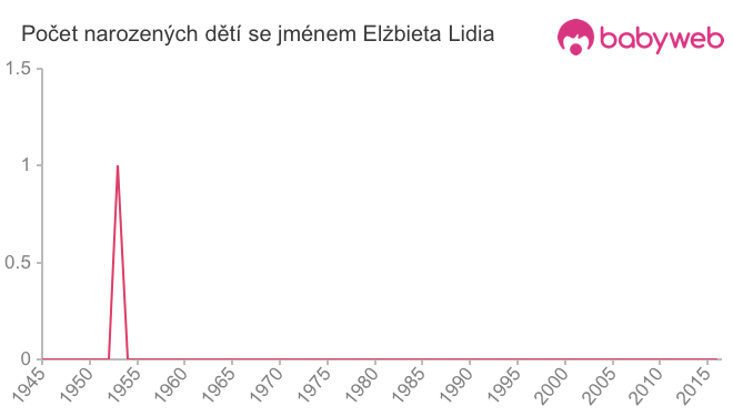 Počet dětí narozených se jménem Elżbieta Lidia