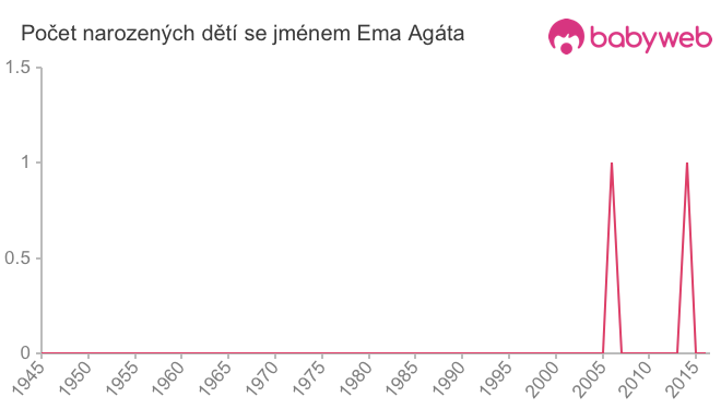 Počet dětí narozených se jménem Ema Agáta